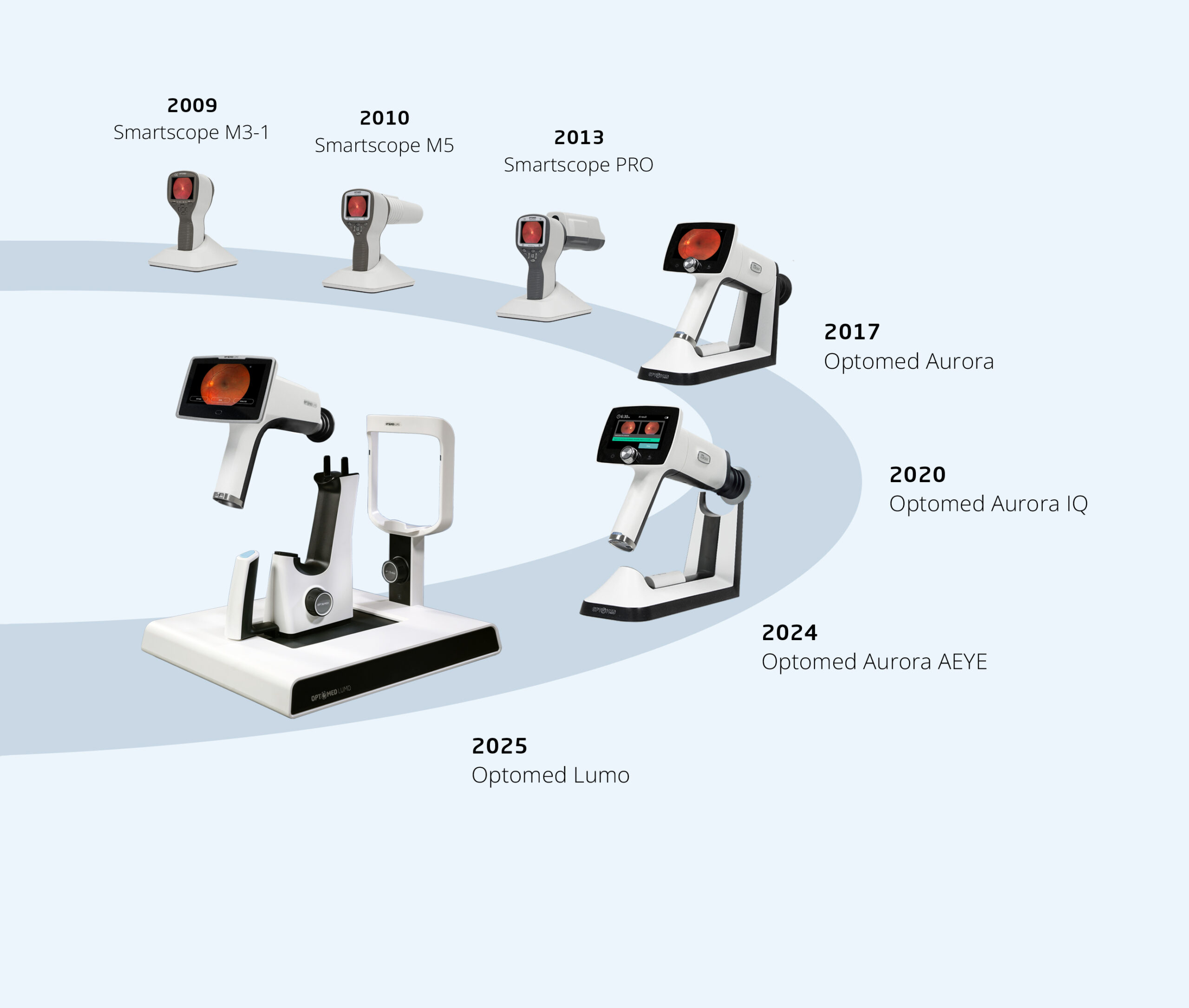 Optomed Fundus Camera Generations timeline